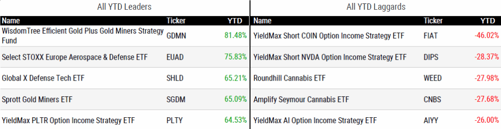Ytd Perform 072525