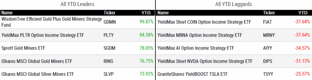 Ytd Perform 080925