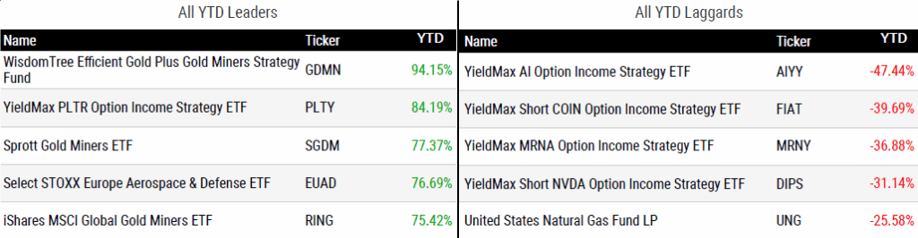 Ytd Perform 081525