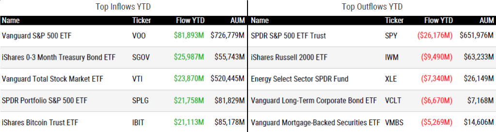 Ytd Flows 082225