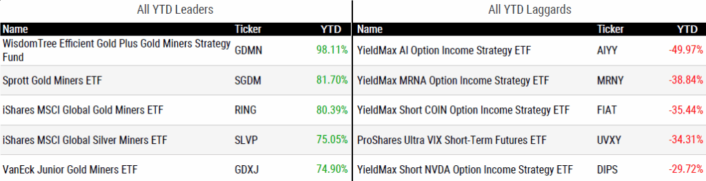 Ytd Return 082225