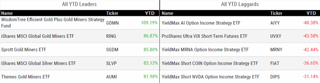 Ytd Perform 082925