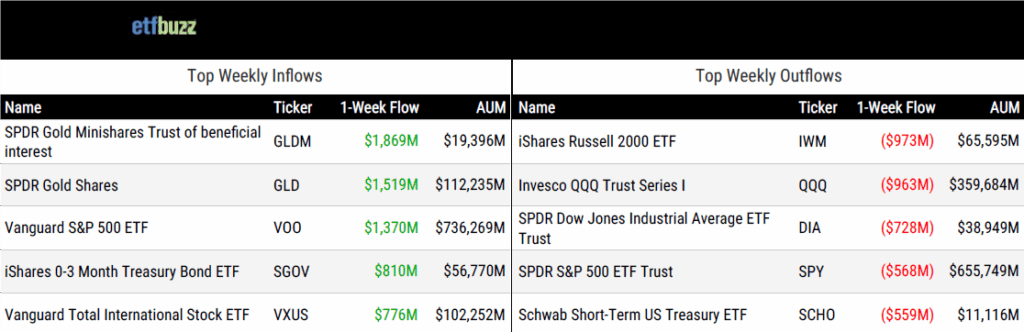 Wkly Flows 090525
