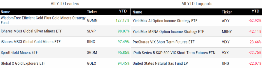 Ytd Perform 090525