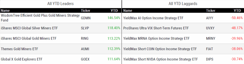 Ytd Perform 091225