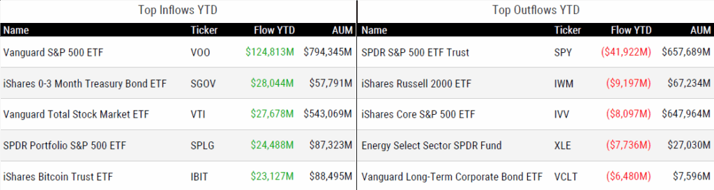 Ytd Flows 091925