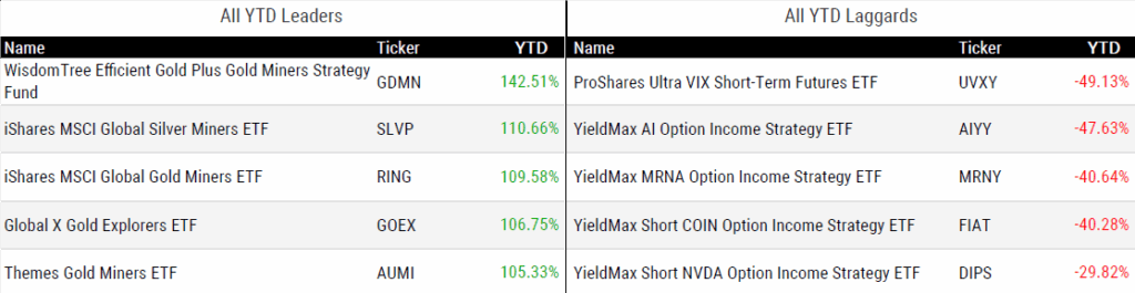 Ytd Perform 091925