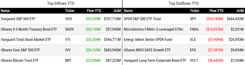 Ytd Flows 092625