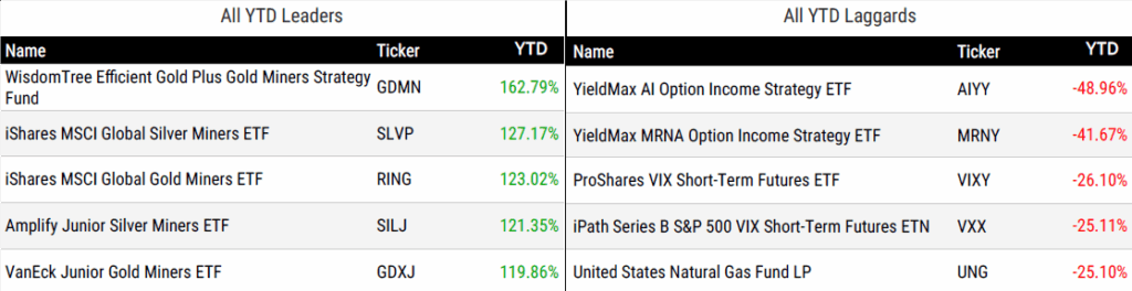 Ytd Perform 092625