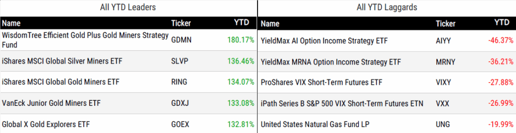 Ytd Perform 100425