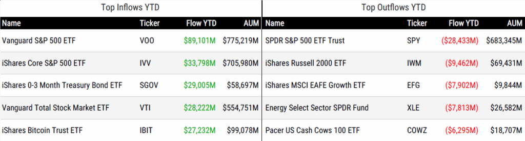 Ytd Flows 101025