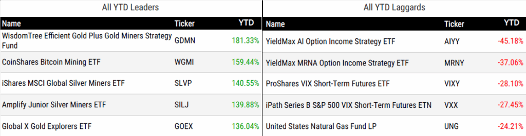 Ytd Perform 101025