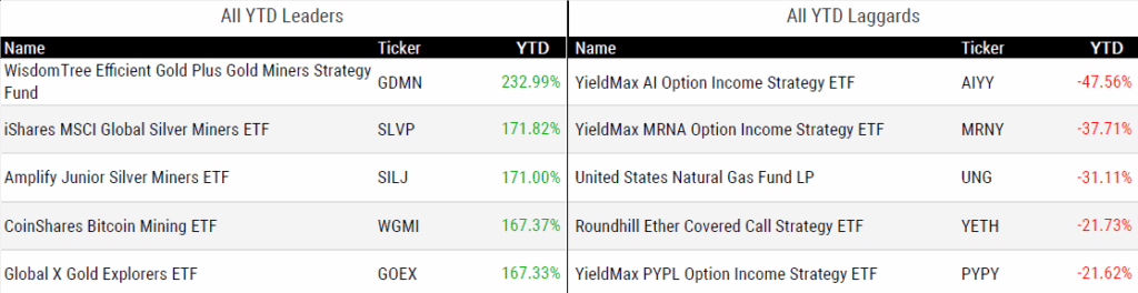 Ytd Perform 101725