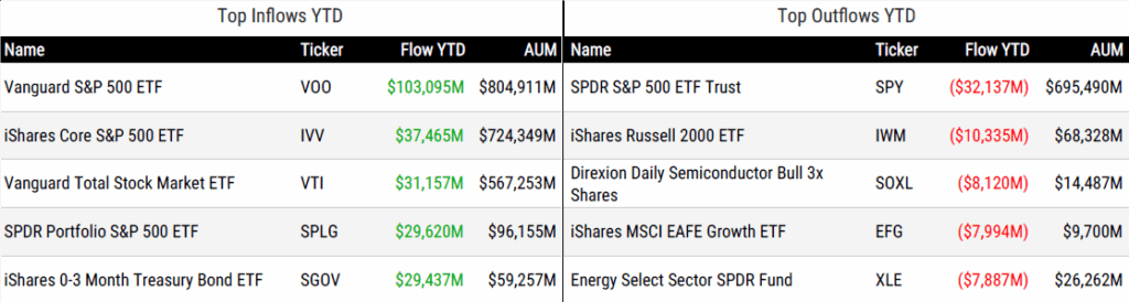 Ytd Flows 103125
