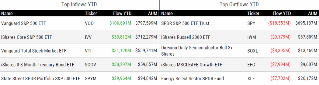 Ytd Flows 110725