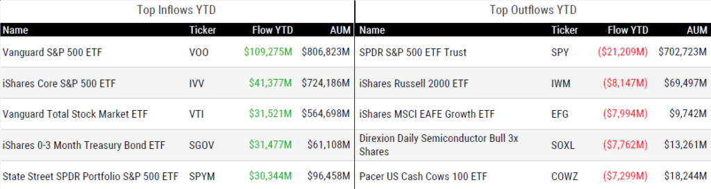 Ytd Flows 111425
