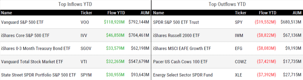 Ytd Flows 112125