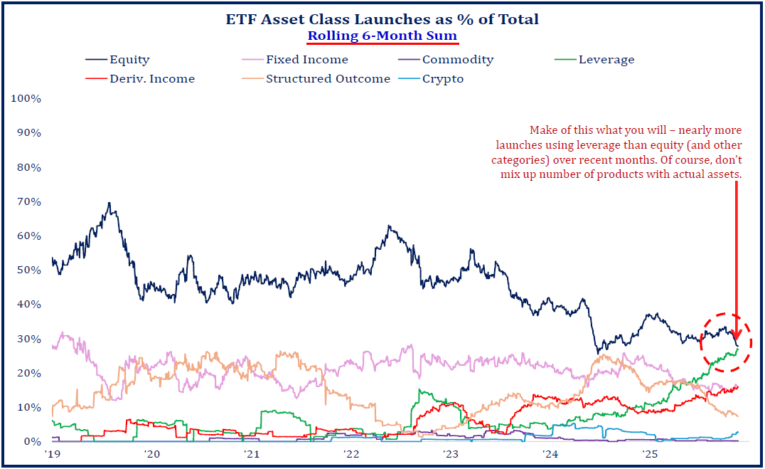 Leveraged Etf Launches