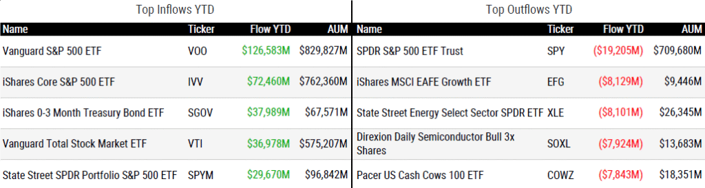 Ytd Flows 122625