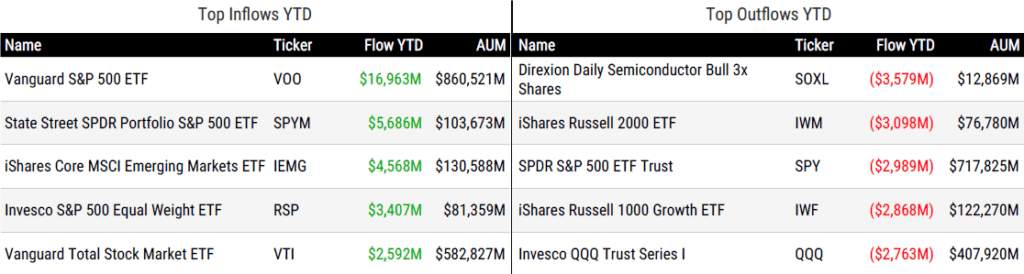 Ytd Flows 011626